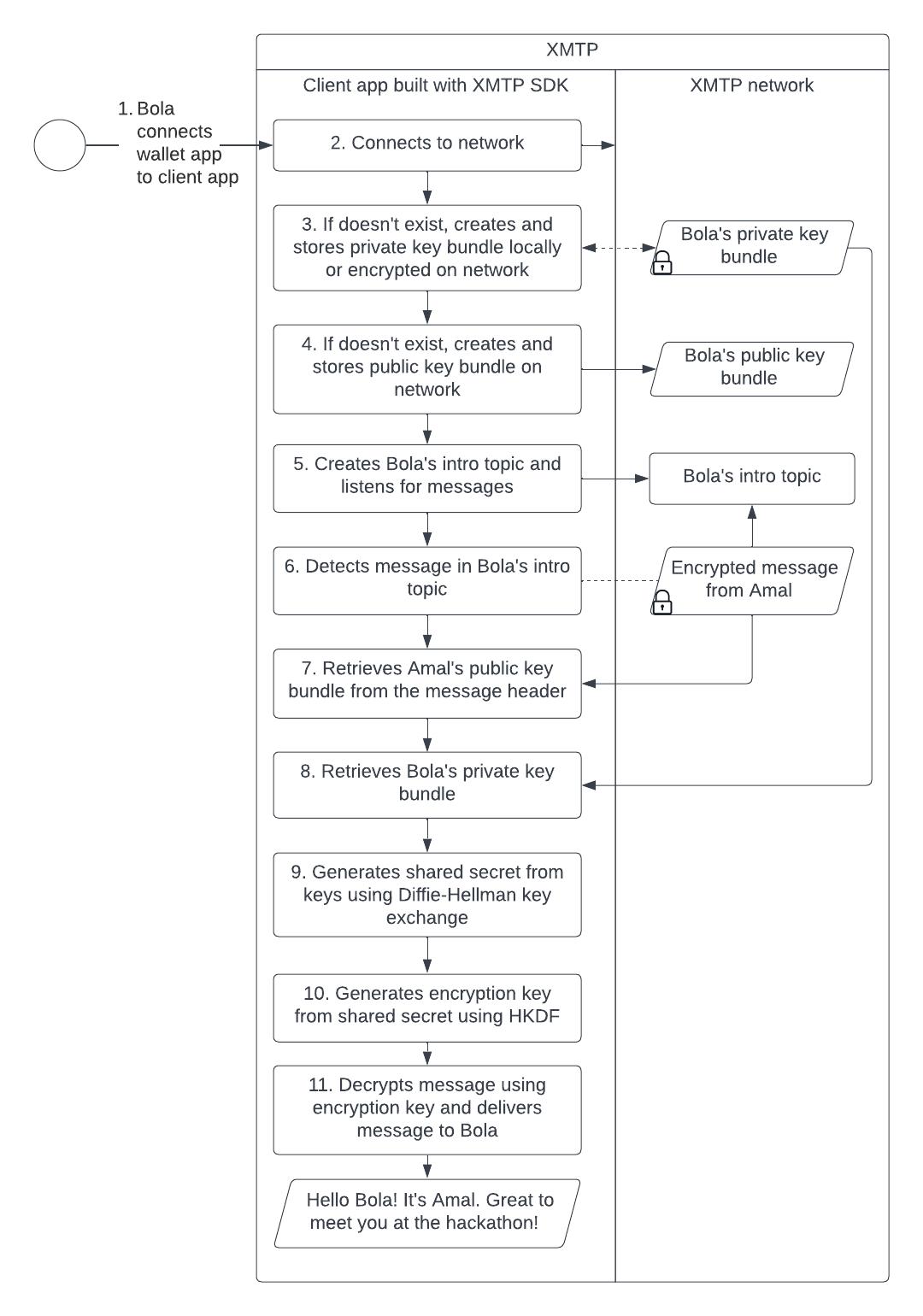 Diagram showing the sequence of steps a client app takes to retrieve a message from the XMTP network, use a private key, public key, shared secret, and encryption key to decrypt them message, and then deliver the message to a user.