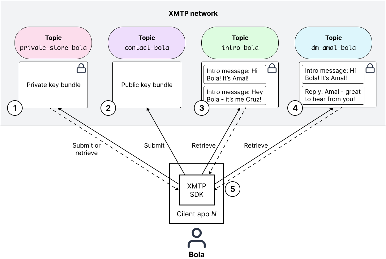 Diagram showing a client app interacting with topics in the XMTP network with the goal of delivering messages to a user named Bola.