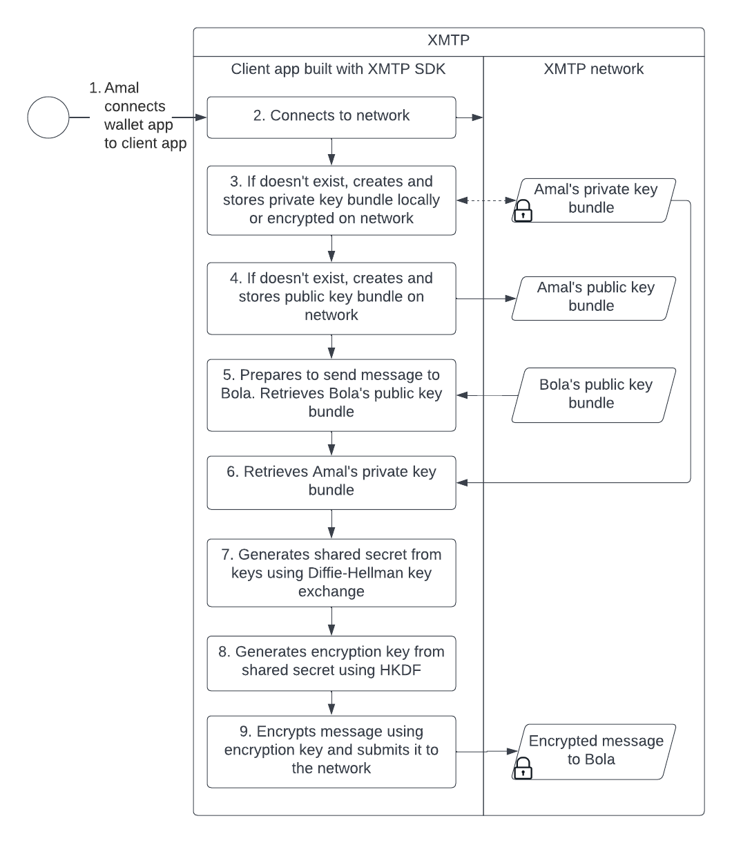 Diagram showing the sequence of steps a client app takes to use a private key, public key, shared secret, and encryption key to encrypt a message before submitting it to the XMTP network.