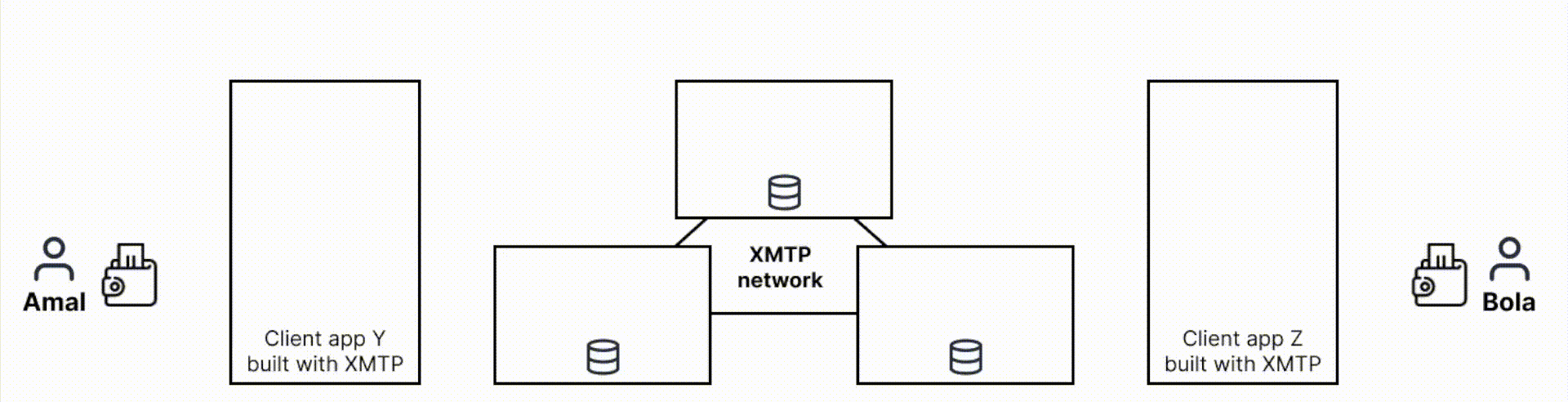 Animation showing the flow of a user sending a message to another user, including details of how the sender&#39;s client app encrypts and submits the message to the XMTP network, how an XMTP node relays the message to other nodes, and how the recipient&#39;s client app retrieves the message from the network, decrypts it, and delivers it to the recipient.