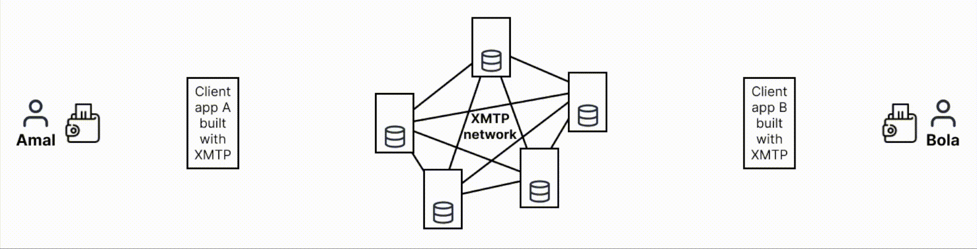 Animation showing the flow of a user sending a message to another user, including how the sender&#39;s client app encrypts and submits the message to the XMTP network, how an XMTP node relays the message to other nodes, and how the recipient&#39;s client app retrieves the message from the network, decrypts it, and delivers it to the recipient.